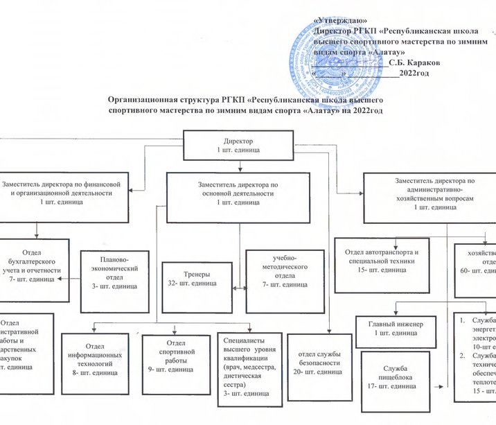 Структура 2022